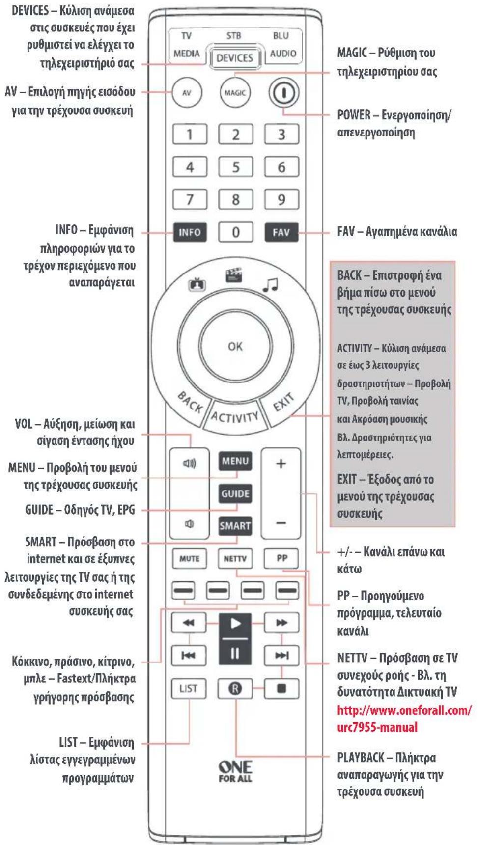 ONE FOR ALL Smart Control 5 URC 7955 - ΠΙΝΑΚΑΣ ΠΛΗΚΤΡΩΝ - 1