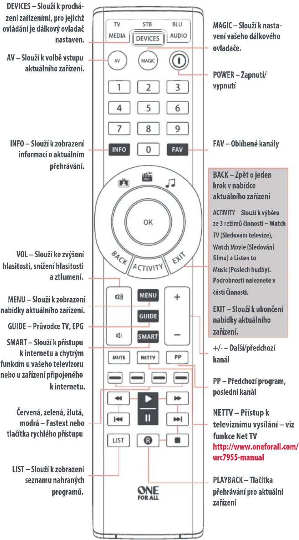 ONE FOR ALL Smart Control 5 URC 7955 - TABULKA TLAČÍTEK - 1