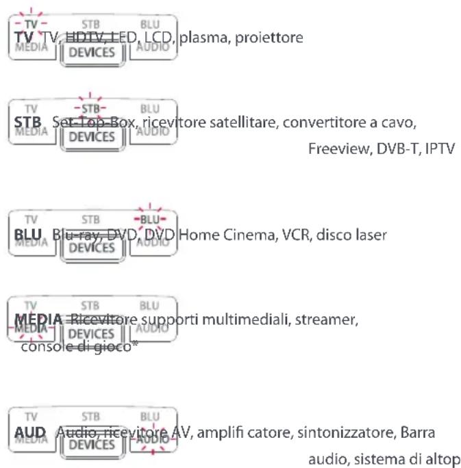 ONE FOR ALL Smart Control 5 URC 7955 - Modalità dispositivo Tipo di dispositivo - 1