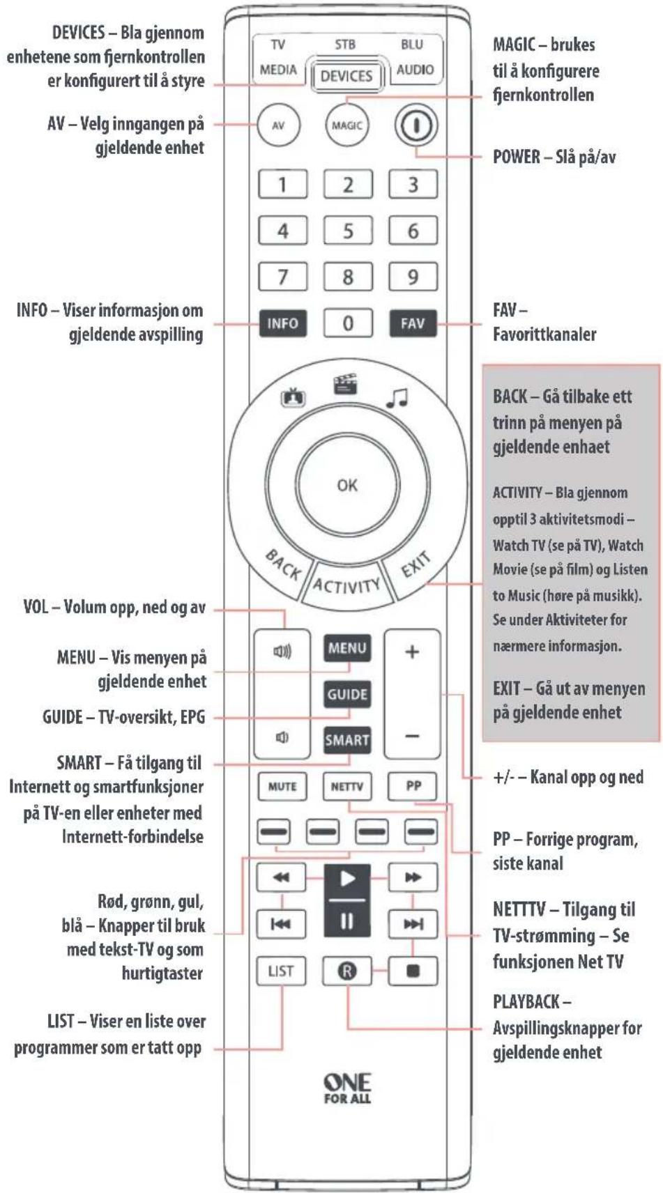 ONE FOR ALL Smart Control 5 URC 7955 - NORSK - 1