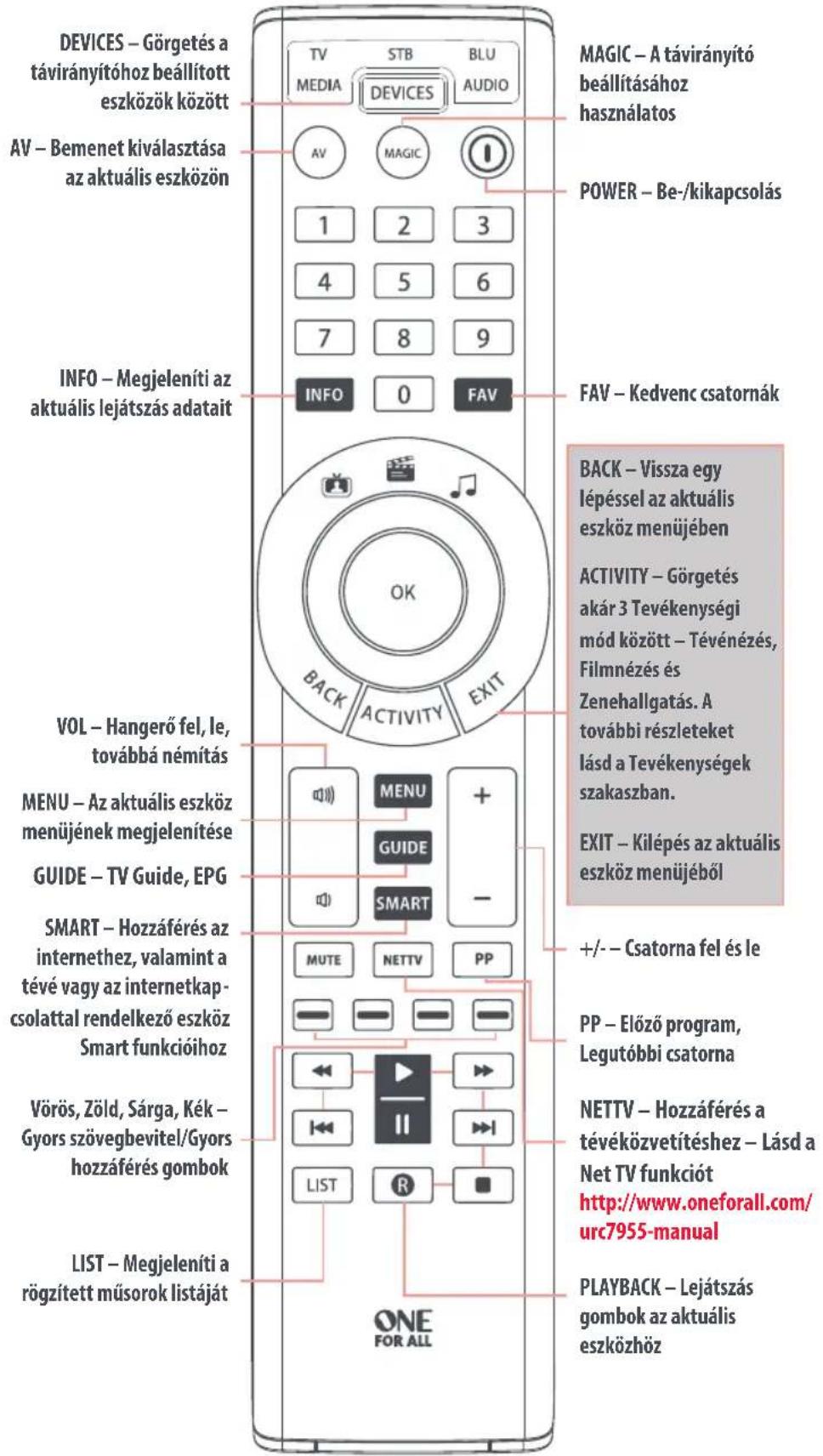 ONE FOR ALL Smart Control 5 URC 7955 - GOMBOK TÁBLÁZATA - 1