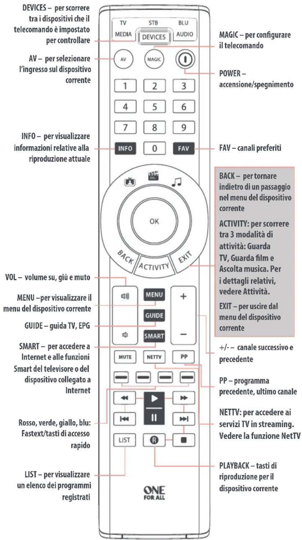 ONE FOR ALL Smart Control 5 URC 7955 - ITALIANO - 1