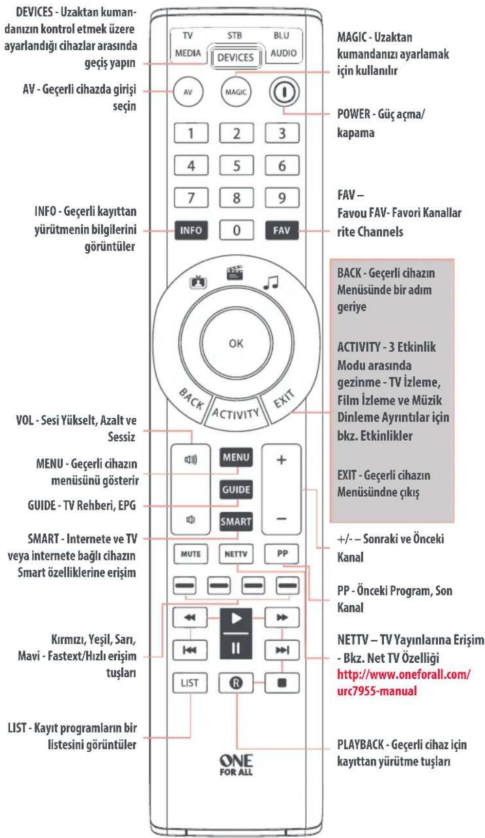 ONE FOR ALL Smart Control 5 URC 7955 - TUŞ TABLOSU - 1