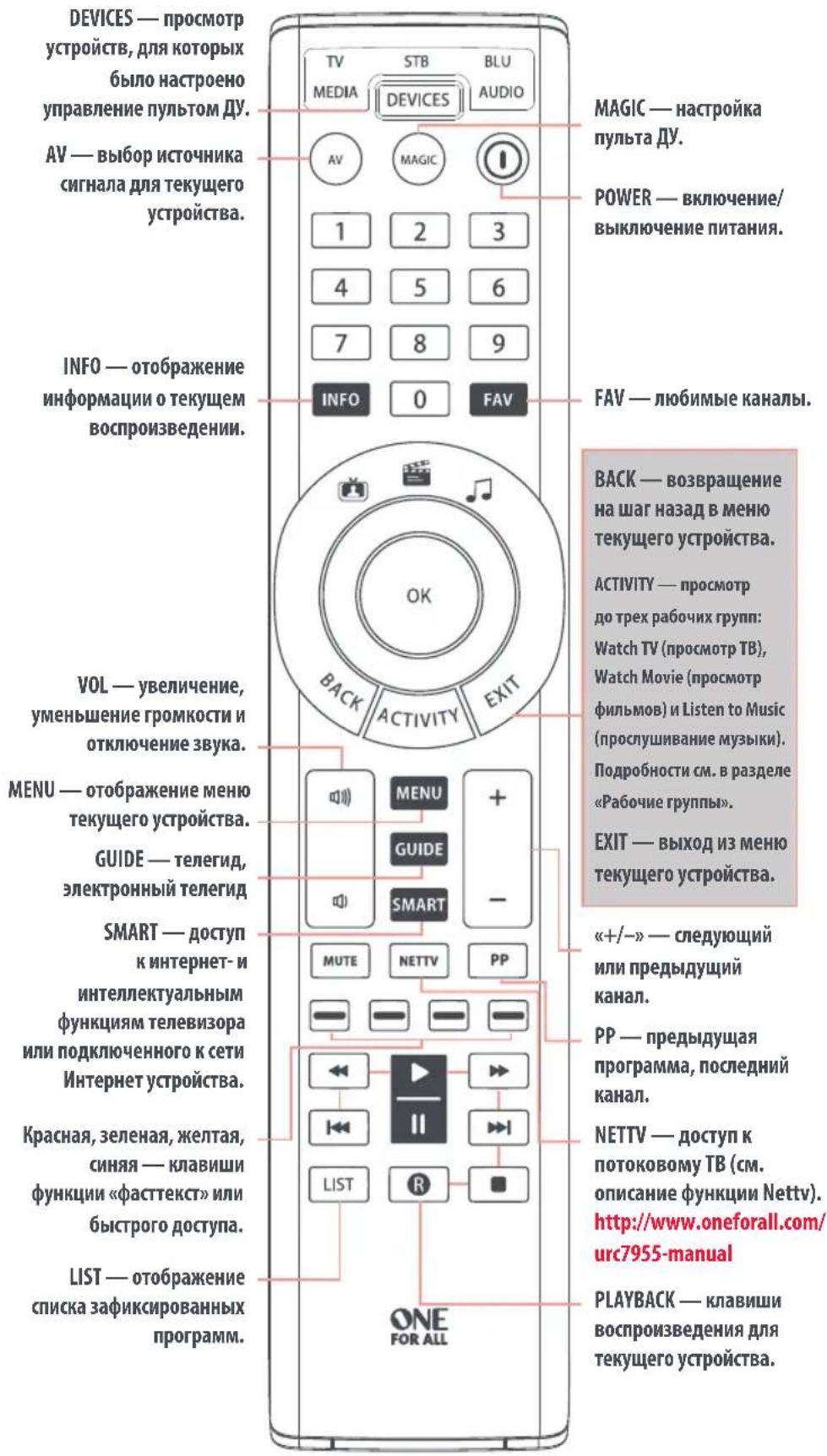 ONE FOR ALL Smart Control 5 URC 7955 - ТАБЛИЦА КНОПОК - 1