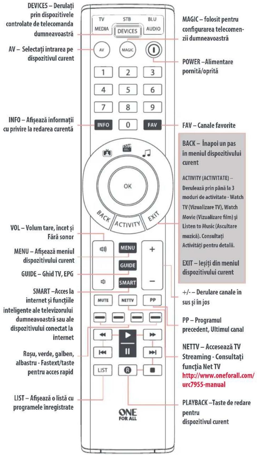 ONE FOR ALL Smart Control 5 URC 7955 - ROMÂNĂ - 1