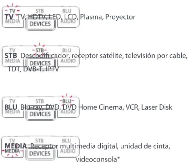 -TV STB BLU TV TV, HDTV, LED, LCD Plasma, Proyector MEDIA DEVICES AUDIO -TV STB BLU STB Descodificador, receptor satélite, televisión por cable, MEDIA DEVICES AUDIO TDT, DVB-T, IPTV -TV STB BLU BLU Media Blu-ray, DVD, DVD Home Cinema, VCR, Laser Disk MEDIA DEVICES AUDIO -TV STB BLU MEDIA Receptor multimedia digital, unidad de cinta, MEDIA DEVICES AUDIO videoconsola*