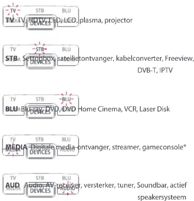TV STB BLU TV/TV HDTV/LCD,plasma,projector STBA Setupbox satellietontvanger,kabelconverter,Freeview, DEVICES BLU TV STB BLU- BLU BRAY DVD Home Cinema,VCR,Laser Disk MEDIA Digitale media-ontvanger,streamer,gameconsole* TV STB BLU MEDIA Audio,AV-receiver,versterker,tuner,Soundbar,actief DEVICES AUDIO AUD Audio,AV-receiver,versterker,tuner,Soundbar,actief speakersysteem