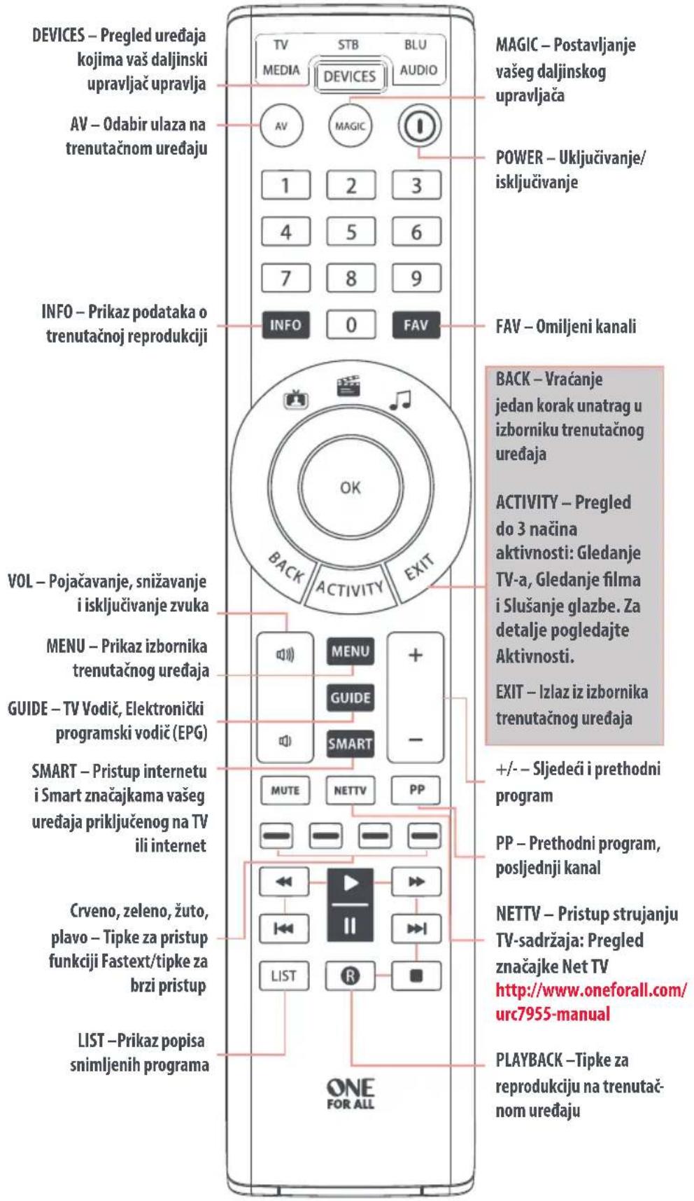 DEVICES – Pregled uređaja kojima vaš daljinski upravljač upravlja AV – Odabir ulaza na trenutačnom uređaju INFO – Prikaz podataka o trenutačnoj reprodukciji VOL – Pojačavanje, snižavanje i isključivanje zvuka MENU – Prikaz izbornika trenutačnog uređaja GUIDE – TV Vodič, Elektronički programski vodič (EPG) SMART – Pristup internetu i Smart značajkama vašeg uređaja priključenog na TV ili internet Crveno, zeleno, žuto, plavo – Tipke za pristup funkciji Fastext/tipke za brzi pristup LIST – Prikaz popisa snimljenih programa TV MEDIA STB BLU MAGIC 1 2 3 4 5 6 7 8 9 INFO 0 FAV BACK VRAĆanje jedan korak unatrag u izborniku trenutačnog uređaja ACTIVITY – Pregled do 3 načina aktivnosti: Gledanje TV-a, Gledanje filma i Slušanje glazbe. Za detalje pogledajte Aktivnosti. EXIT – Izlaz iz izbornika trenutačnog uređaja +/- – Sljedeći i prethodni program PP – Prethodni program, posljednji kanal NETTV – Pristup strujanju TV-sadržaja: Pregled značajke Net TV http://www.oneforall.com/ urc7955-manual PLAYBACK –Tipke za reprodukciju na trenutačnom uređaju