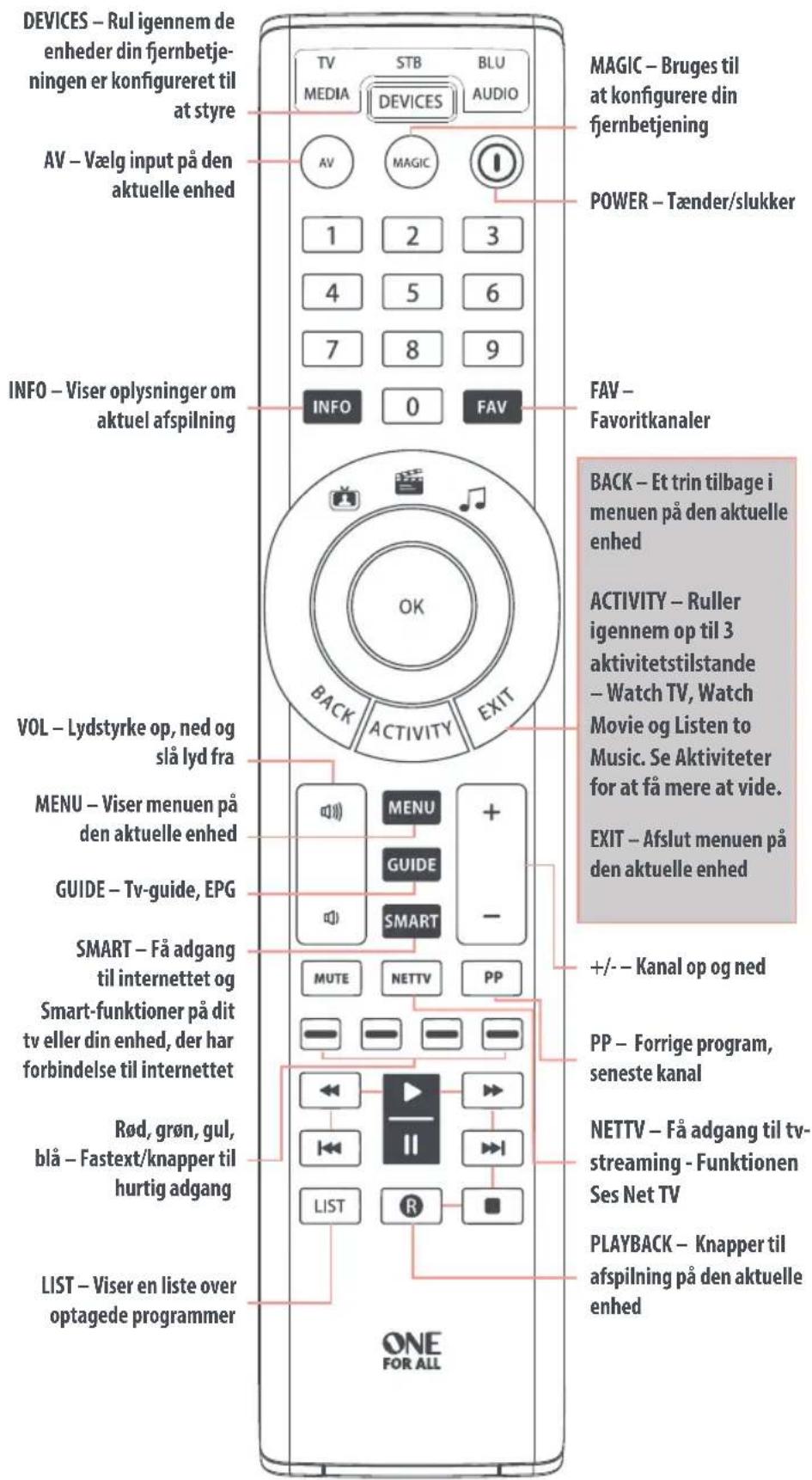 DEVICES – Rul igennem de enheder din fjernbetjeningen er konfigureret til at styre AV – Vælg input på den aktuelle enhed INFO – Viser oplysninger om aktuel afspilning VOL – Lydstyrke op, ned og slå lyd fra MENU – Viser menuen på den aktuelle enhed GUIDE – Tv-guide, EPG SMART – Få adgang til internettet og Smart-funktioner på dit tv eller din enhed, der har forbindelse til internettet Rød, grøn, gul, blå – Fastext/knapper til hurtig adgang LIST – Viser en liste over optagede programmer TV MEDIA STB DEVICES BLU AUDIO AV MAGIC 1 2 3 4 5 6 7 8 9 INFO 0 FAV BACK ACTIVITY EXIT MENU GUIDE SMART MUTE NETTV PP +/- - Kanal op og ned - - - - - ← - - - - ← - - - - ← - - - - ← - - - - ← - - - - ← - - - - ← - - - - ← - - - - ← - - - - ← - - - - ← - - - - ← - - - - ← - - - - ← - - - - ← - - - - ← - - - - ← - - - - ← - - - - ← - - - - ← - - - - → → → → → → → → → → → → ONE FOR ALL MAGIC – Bruges til at konfigurere din fjernbetjening POWER – Tænder/slukker FAV – Favoritkanaler BACK – Et trin tilbage i menuen på den aktuelle enhed ACTIVITY – Ruller igennem op til 3 aktivitetstilstande – Watch TV, Watch Movie og Listen to Music. Se Aktiviteter for at få mere at vide. EXIT – Afslut menuen på den aktuelle enhed PP – Forrige program, seneste kanal NETTV – Få adgang til tv-streaming - Funktionen Ses Net TV PLAYBACK – Knapper til afspilning på den aktuelle enhed