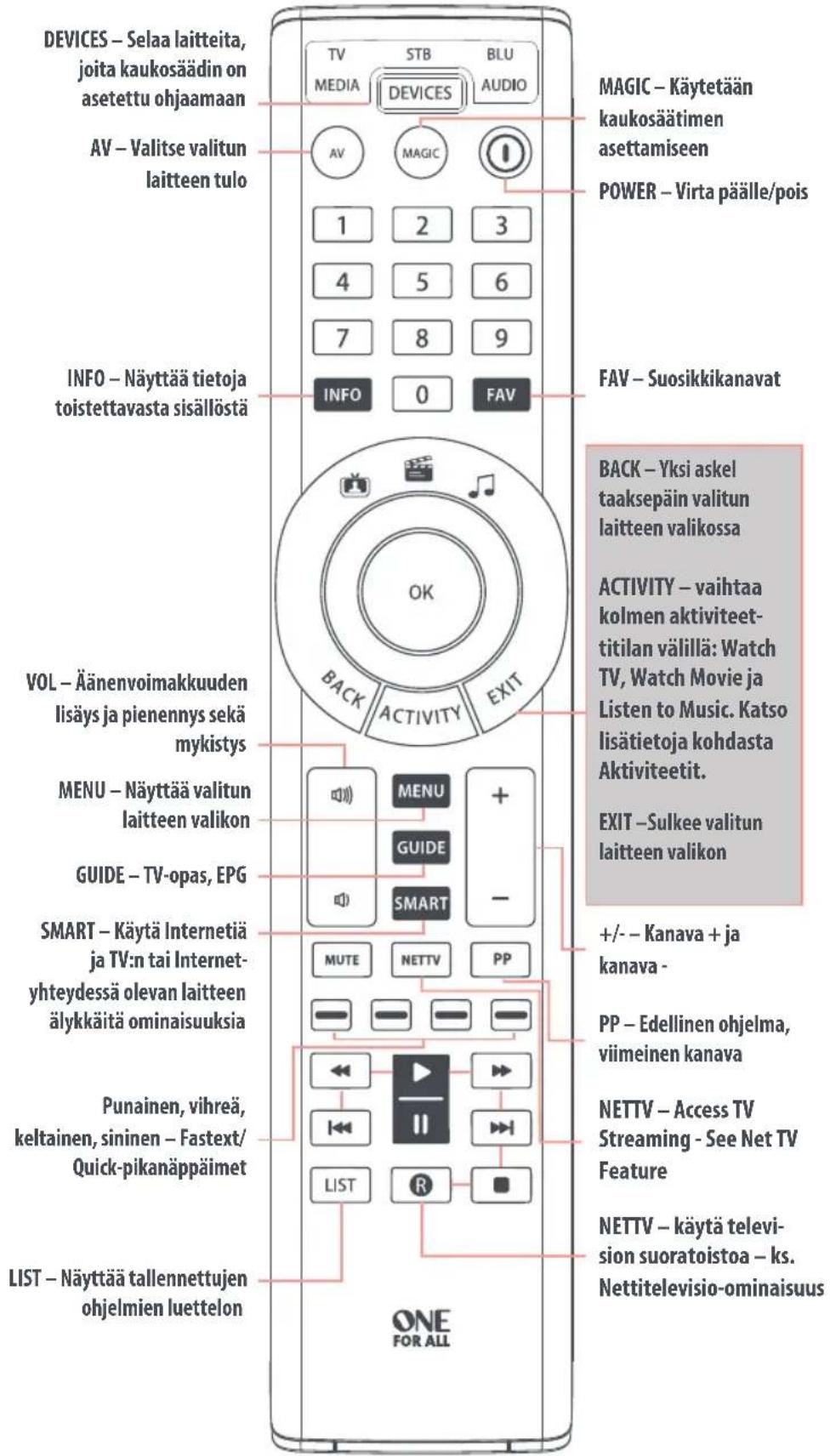 ONE FOR ALL Smart Control 5 URC 7955 - PAINIKETAULUKKO - 1