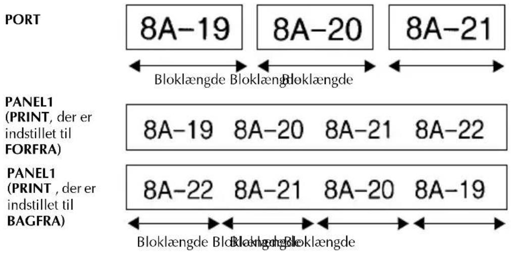 PORT 8A-19 8A-20 8A-21 ←→←→←→ PANEL1 (PRINT, der er indstillet til FORFRA) 8A-19 8A-20 8A-21 8A-22 PANEL1 (PRINT, der er indstillet til BAGFRA) 8A-22 8A-21 8A-20 8A-19 ←→←→←→ Bloklaengde Bloklængde Bloklængde