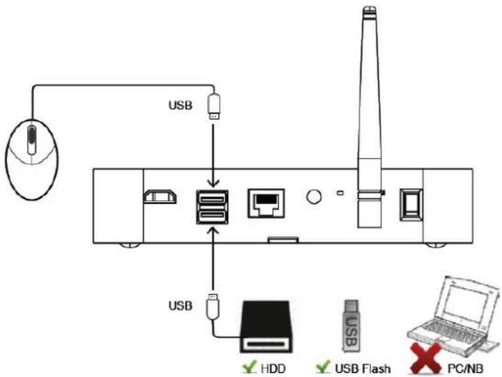 USB USB HDD USB Flash PC/NB