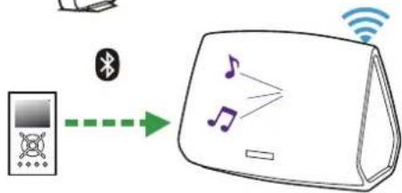 Diagram showing wireless signal transmission from a device to a router, with icons for wireless devices and Bluetooth.
