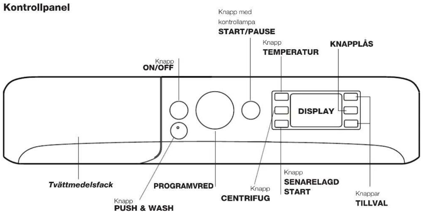 Kontrollpanel Knapp med kontrollampa START/PAUSE Knapp TEMPERATUR KNAPPLÅS DISPLAY Knapp SENARELAGD START Knapp TILLVAL Knapp ON/OFF Tvättmedelsfack PROGRAMVRED Knapp PUSH & WASH Knapp CENTRIFUG