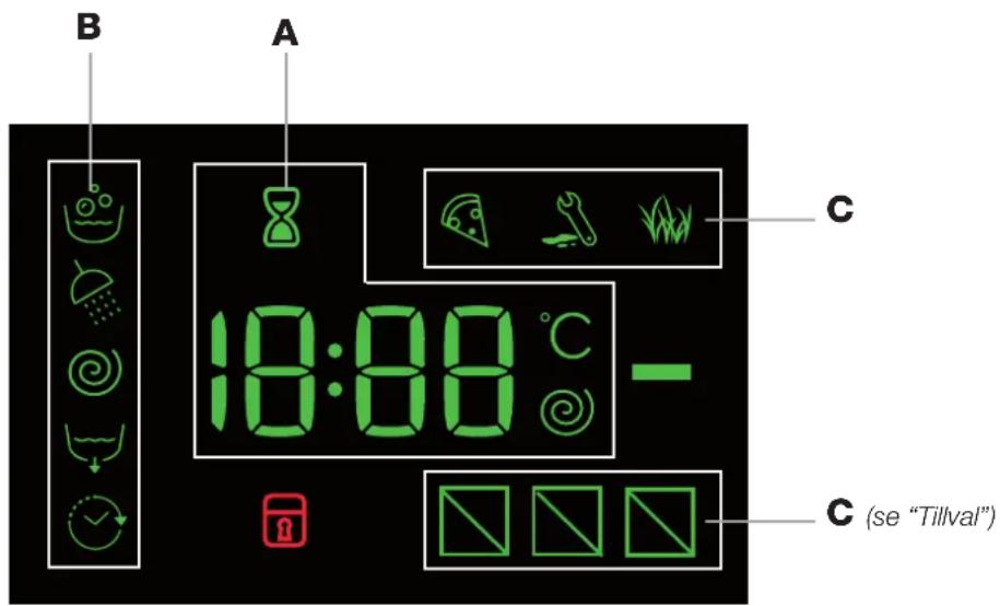B A C 18:00 °C - C (se "Tillval")