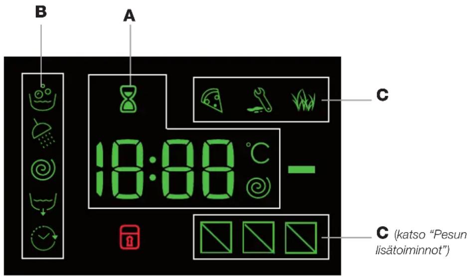 B A C 18:00 °C - C (katso "Pesun lisätoiminnot")