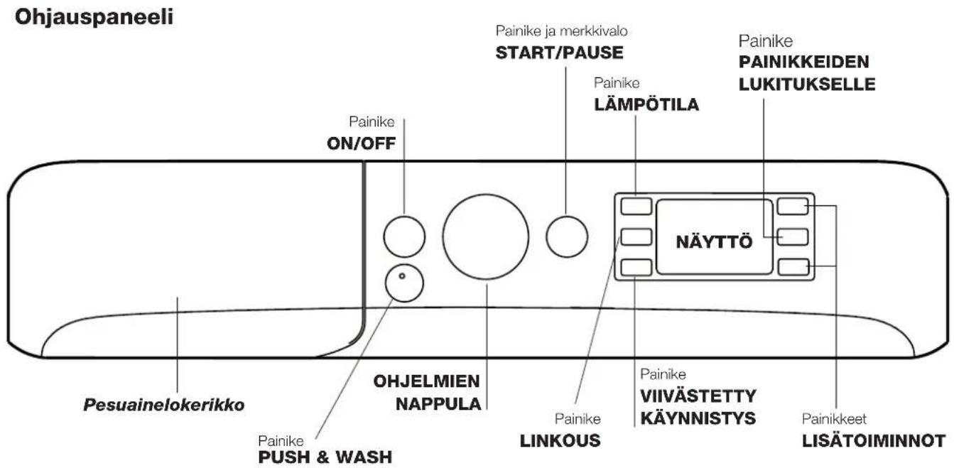 Ohjauspaneeli Painike ON/OFF Painike OHJELMIEN NAPPULA Pesuainelokerikko Painike PUSH & WASH Painike START/PAUSE Painike LÄMPÖTILA Painike ja merkkivalo Painike VIIIVÄSTETTY KÄYNNISTYS Painike LINKOUS Painikkeet LISÄTOIMINNOT Painike PAINIKKEIDEN LUKITUKSELLE NÄYTTÖ