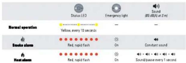Status LED Emergency light Sound (85 dB(A) at 3 m) Normal operation Yellow, every 10 seconds Smoke alarm Red, rapid flash On Constant sound Heat alarm Red, rapid flash On Sound/pause every 1 second