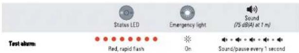 Status LED Emergency light Sound (75 dB(A) at 1 m) Test alarm: Red, rapid flash On Sound/pause every 1 second