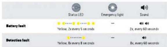 Status LED Emergency light Sound Battery fault Yellow, 2x every 5 seconds - 2x, every 60 seconds Detection fault Yellow, 8x every 8 seconds - 8x, every 60 seconds