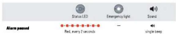 Status LED Emergency light Sound Alarm paused Red, every 2 seconds single beep