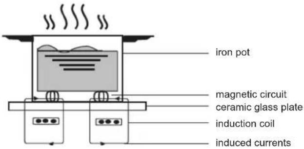 iron pot magnetic circuit ceramic glass plate induction coil induced currents