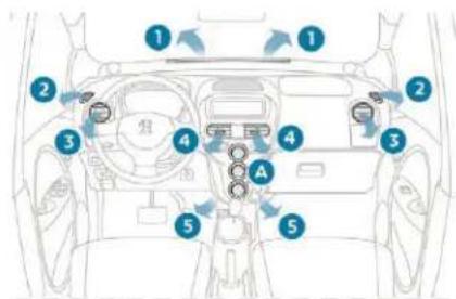 PEUGEOT iOn (2018) - Luftfordeling - 1