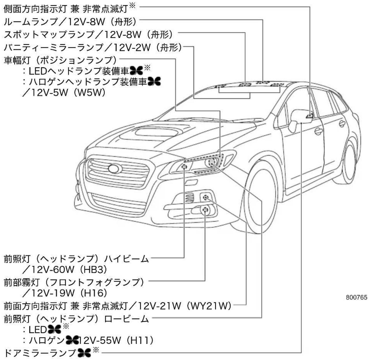 側面方向指示灯 兼 非常点滅灯※ ルームランプ/12V-8W(舟形) スポットマップランプ/12V-8W(舟形) バニティーミラーランプ/12V-2W(舟形) 車幅灯(ポジションランプ) :LEDヘッドランプ装備車※ :ハロゲンヘッドランプ装備車※ /12V-5W(W5W) 前照灯(ヘッドランプ)ハイビーム /12V-60W(HB3) 前部霧灯(フロントフォグランプ) /12V-19W(H16) 前面方向指示灯 兼 非常点滅灯/12V-21W(WY21W) 前照灯(ヘッドランプ)ロービーム :LED※ :ハロゲン●12V-55W(H11) ドアミラーランプ※ 800765