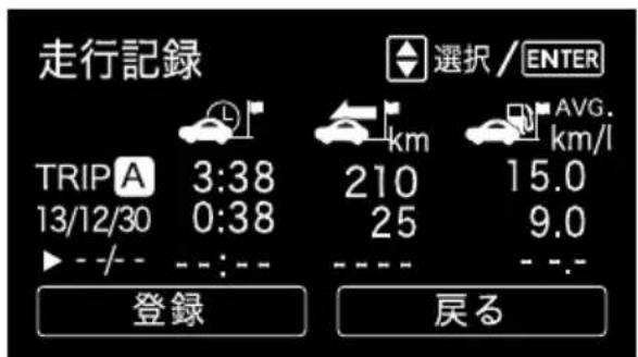 走行記録 TRIP A 3:38 13/12/30 0:38 ▶ - / - - - : - - 登録 選択 / ENTER km 210 25 AVG. km/l 15.0 9.0 - - - - 戻る