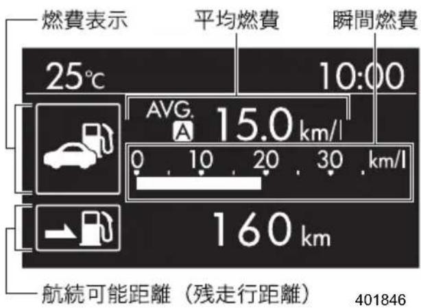 燃費表示 平均燃費 瞬間燃費 25℃ 10:00 AVG. 15.0 km/l 0 10 20 30 km/l 160 km 航続可能距離(殘走行距離) 401846