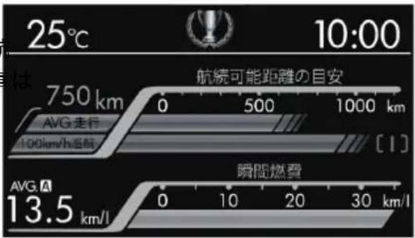25°C 10:00 は 750 km AVG走行 100km/h巡航 航続可能距離の目安 0 500 1000 km [1] 瞬間燃費 AVG.A 13.5 km/l 0 10 20 30 km/l