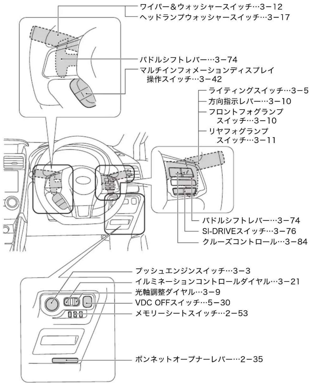 ワイパー&ウォッシャースイッチ…3-12 ヘッドランプウォッシャースイッチ…3-17 パドルシフトレバー…3-74 マルチインフォメーションディスプレイ 操作スイッチ…3-42 ライティングスイッチ…3-5 方向指示レバー…3-10 フロントフォグランプ スイッチ…3-10 リヤフォグランプ スイッチ…3-11 パドルシフトレバー…3-74 SI-DRIVEスイッチ…3-76 クルーズコントロール…3-84 プッシュエンジンスイッチ…3-3 イルミネーションコントロールダイヤル…3-21 光軸調整ダイヤル…3-9 VDC OFFスイッチ…5-30 メモリーシートスイッチ…2-53 ボンネットオープナーレバー…2-35