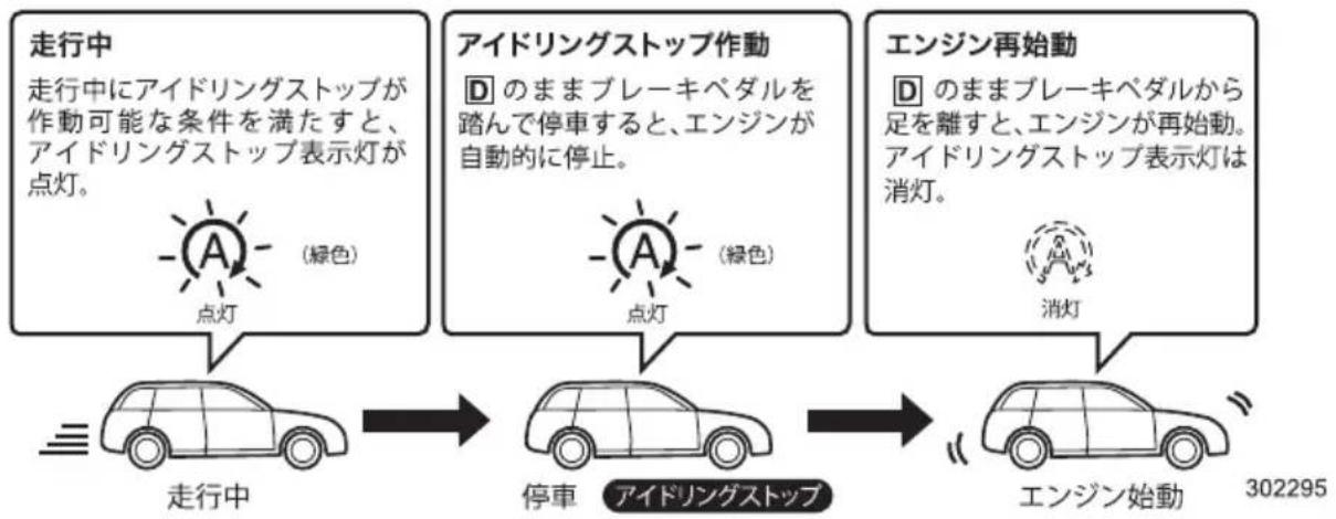 SUBARU Levorg (2014) - アイドリングストップ - 1