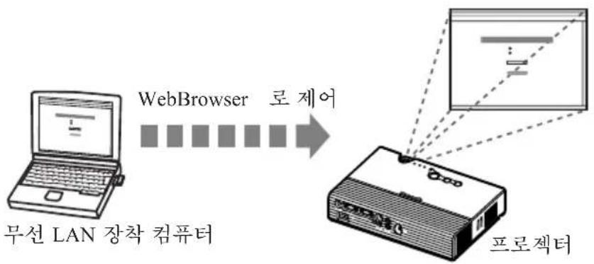 PANASONIC PT-LB20NTEA - 네트워크 기능 사용 예 (계속) - 1