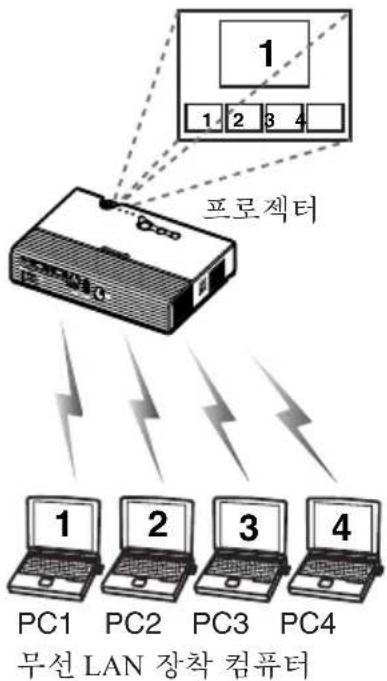 PANASONIC PT-LB20NTEA - 무선 조작으로 컴퓨터 이미지 투사 - 3