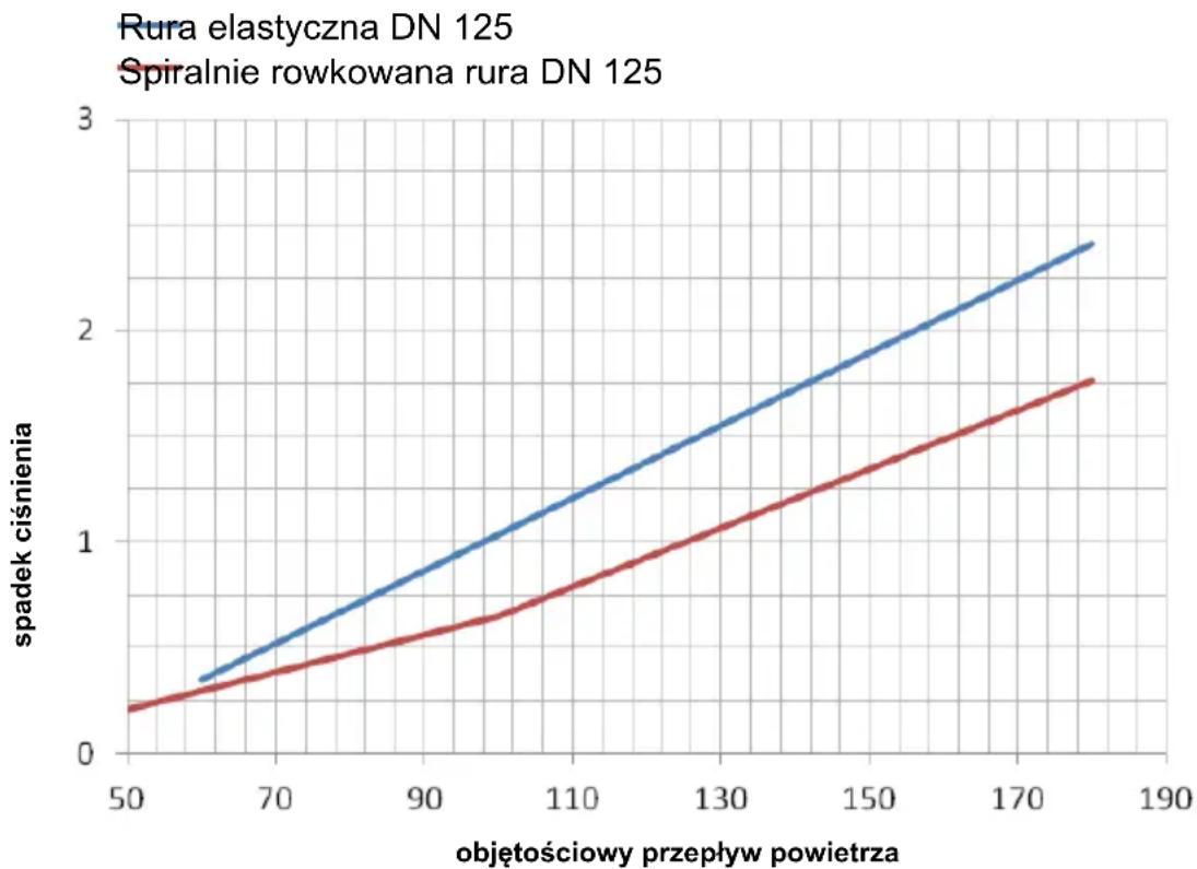 PANASONIC PA-WDHWM80ZNT - Obliczenie spadku ciśnienia - 1