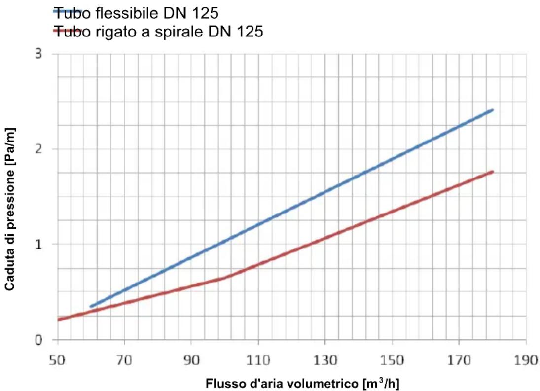 PANASONIC PA-WDHWM80ZNT - Calcolo di cadute di pressione - 1