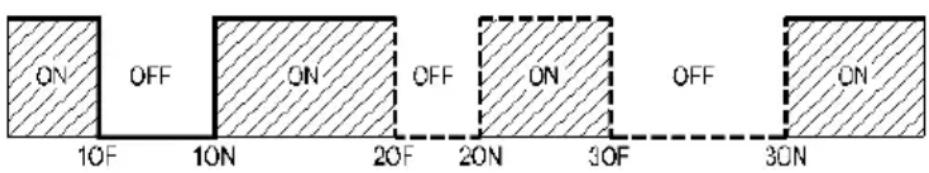 ON OFF ON OFF ON 10F 10N 20F 20N 30F OFF 30N