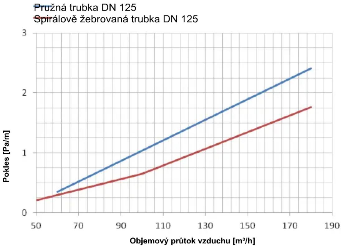 PANASONIC PA-WDHWM80ZNT - Výpočet poklesu tlaku - 1