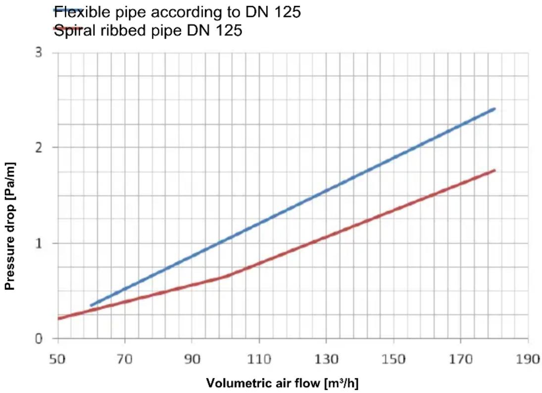 PANASONIC PA-WDHWM80ZNT - Calculation of pressure drops - 1