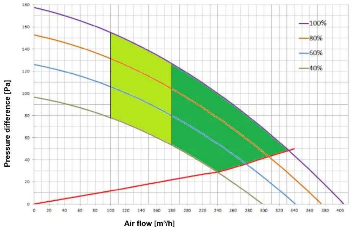 PANASONIC PA-WDHWM80ZNT - Presentation of the diagram of aerodynamic characteristics for different speeds of the fan - 1
