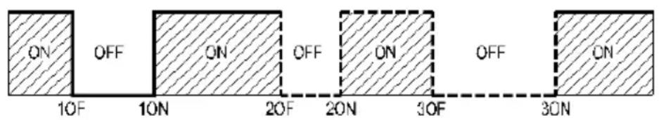 ON OFF ON OFF ON 10F 10N 20F 20N 30F OFF 30N