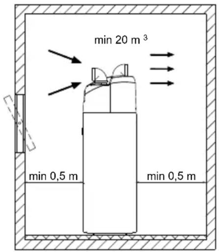 min 20 m³ min 0,5 m min 0,5 m