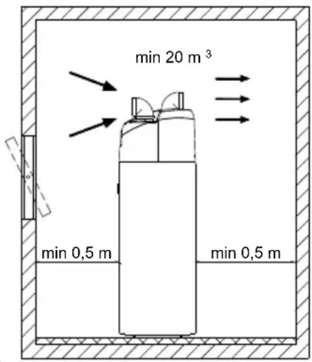 min 20 m³ min 0,5 m min 0,5 m