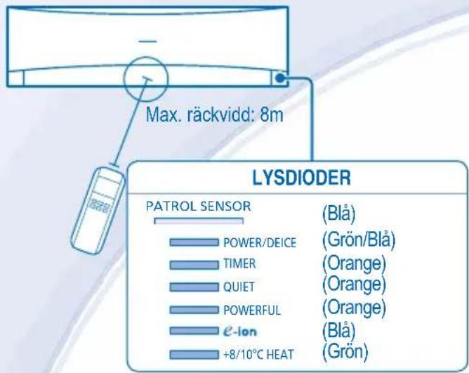 Max. räckvidd: 8m LYSDIODER PATROL SENSOR (Blå) (Power/DEICE (Grön/Blå) (TIMER (Orange) QUIET (Orange) POWERFUL (Orange) e-Ion (Blå) +8/10°C HEAT (Grön)