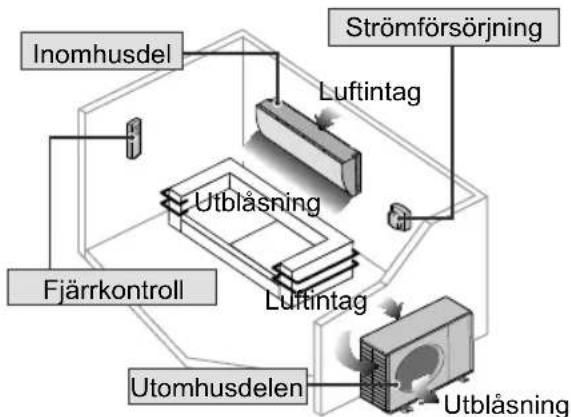 Inomhusdel Strömförsörjning Luftintag Fjärrkontroll Utblåsning Luftintag Utomhusdelen Utblåsning