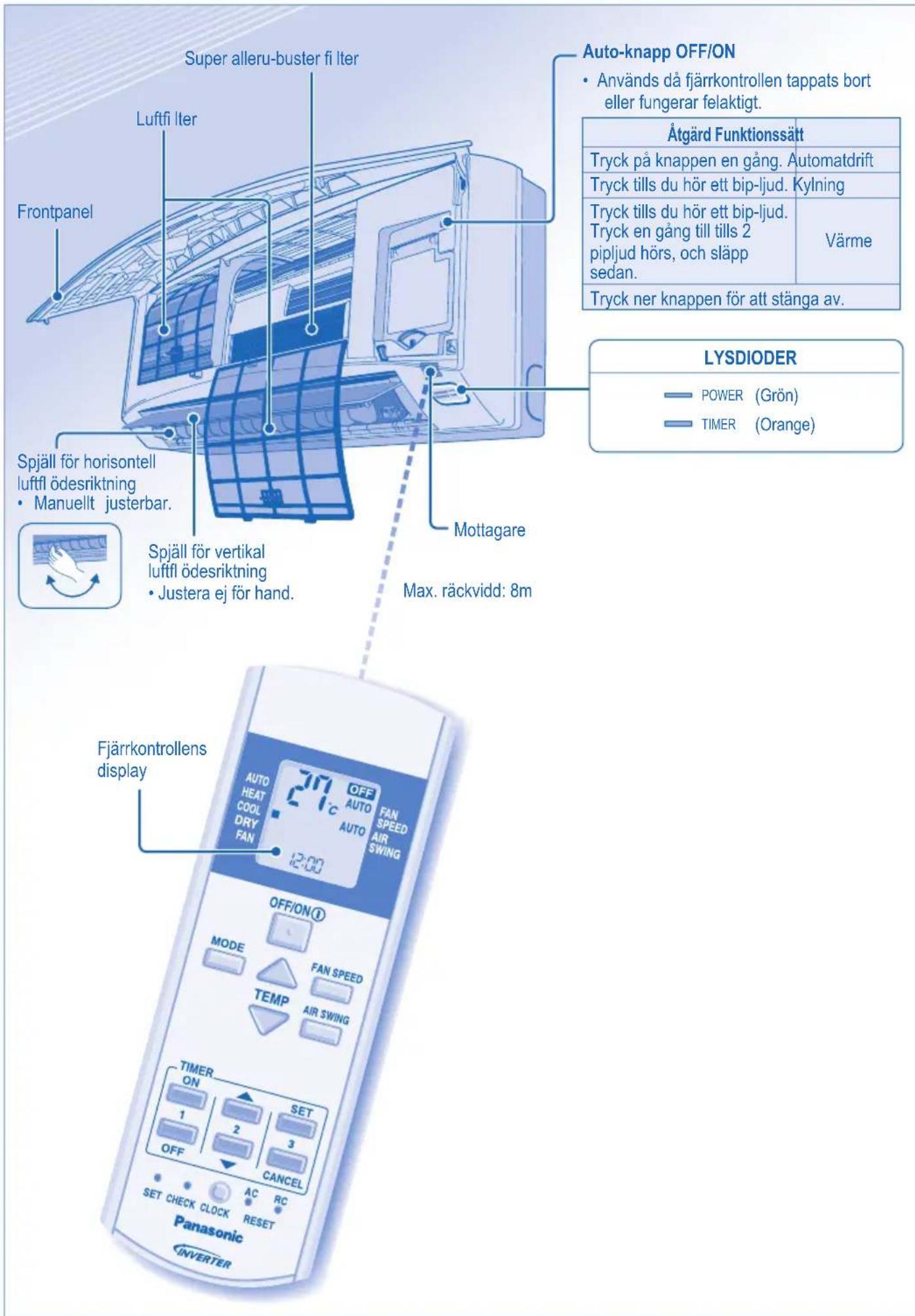 Super alleru-buster fi iter Frontpanel Luftfi Iter Spjäll för horisontell luftfl ödesriktning • Manuellt justerbar. Spjäll för vertikal luftfl ödesriktning • Justera ej för hand. Auto-knapp OFF/ON • Används då fjärrkontrollen tappats bort eller fungerar felaktigt. Åtgård Funktionssätt Tryck på knappen en gång. Automatdrift Tryck tills du hör ett bip-ljud. Kylning Tryck tills du hör ett bip-ljud. Tryck en gång till tills 2 pipljud hörs, och släpp sedan. Värme Tryck ner knappen för att stänga av. Mottagare Max. räckvidd: 8m LYSDIODER POWER (Grön) TIMER (Orange) Fjärrkontrollens display