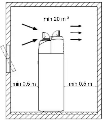 min 20 m³ min 0,5 m min 0,5 m