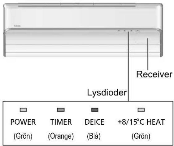 Receiver Lysdioder POWER (Grön) TIMER (Orange) DEICE (Blå) +8/15°C HEAT (Grön)
