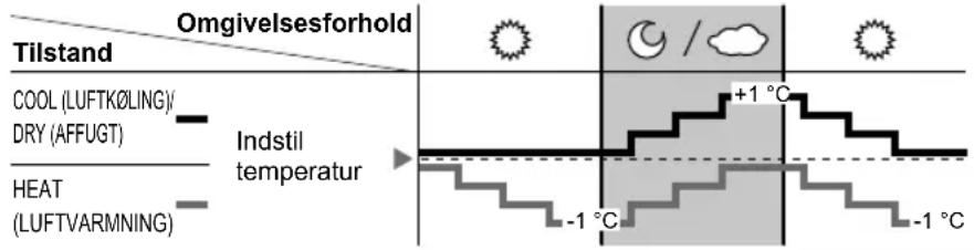 Omgivelsesforhold Tilstand COOL (LUFTK∅LING) DRY (AFFUGT) INDSTIL temperatur HEAT (LUFTVARMNING) +1 °C -1 °C -1 °C